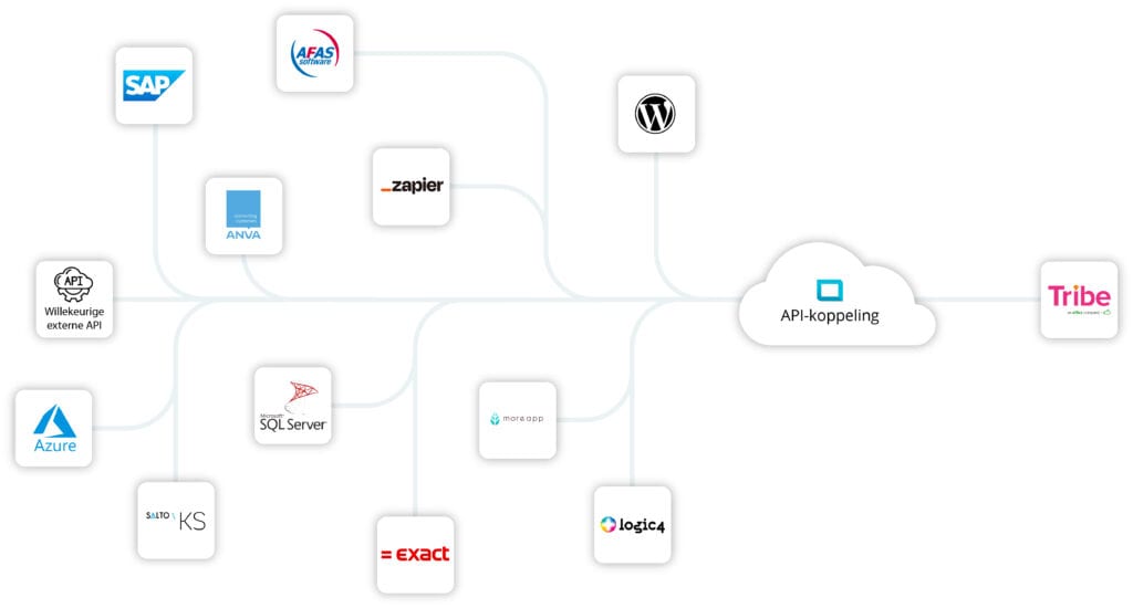 Schema van een API-koppeling tussen Tribe CRM en systemen zoals SAP, AFAS, Exact en Logic4